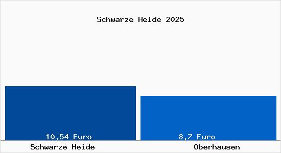 Vergleich Mietspiegel Oberhausen mit Oberhausen Schwarze Heide