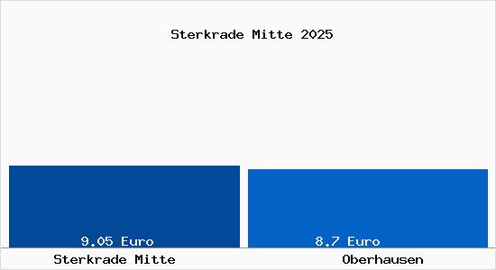 Vergleich Mietspiegel Oberhausen mit Oberhausen Sterkrade Mitte