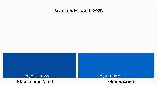 Vergleich Mietspiegel Oberhausen mit Oberhausen Sterkrade Nord