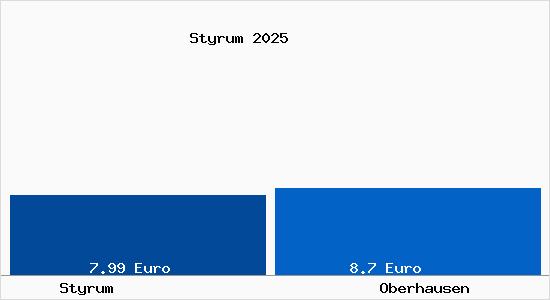 Vergleich Mietspiegel Oberhausen mit Oberhausen Styrum