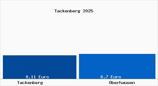 Vergleich Mietspiegel Oberhausen mit Oberhausen Tackenberg