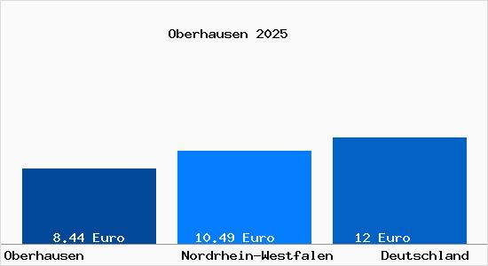 Aktueller Mietspiegel in Oberhausen Rheinland