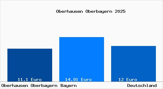 Aktueller Mietspiegel in Oberhausen Oberbayern
