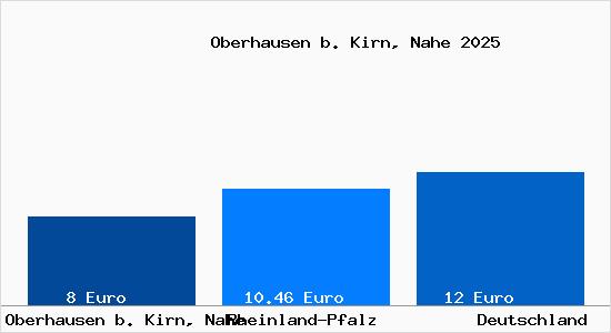 Aktueller Mietspiegel in Oberhausen b. Kirn, Nahe