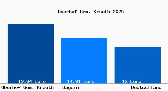 Aktueller Mietspiegel in Oberhof Gem. Kreuth