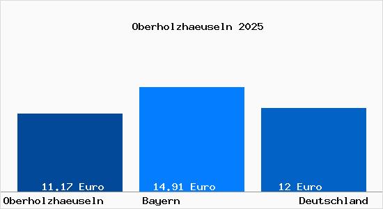 Aktueller Mietspiegel in Oberholzhaeuseln