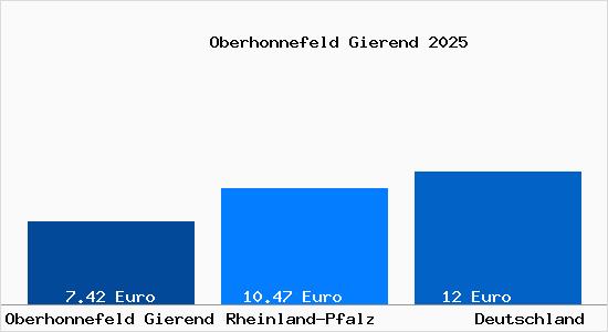 Aktueller Mietspiegel in Oberhonnefeld Gierend
