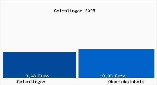 Vergleich Mietspiegel Oberickelsheim mit Oberickelsheim Geisslingen