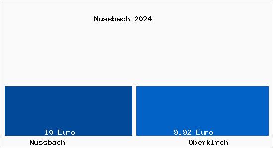 Vergleich Mietspiegel Oberkirch mit Oberkirch Nussbach