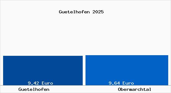 Vergleich Mietspiegel Obermarchtal mit Obermarchtal G&uuml;telhofen