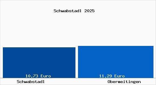Vergleich Mietspiegel Obermeitingen mit Obermeitingen Schwabstadl