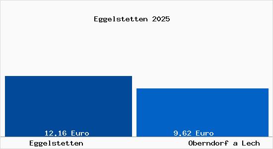 Vergleich Mietspiegel Oberndorf a Lech mit Oberndorf a Lech Eggelstetten