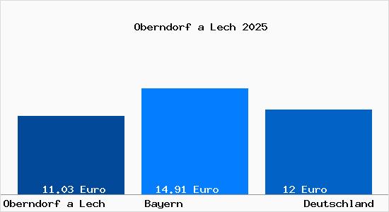Aktueller Mietspiegel in Oberndorf a Lech