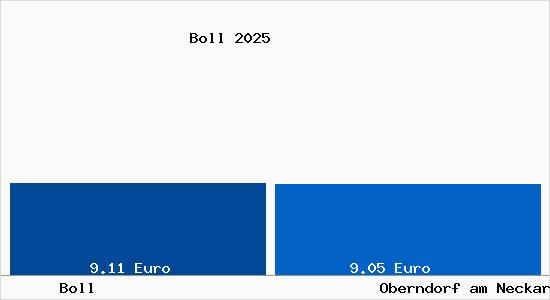 Vergleich Mietspiegel Oberndorf am Neckar mit Oberndorf am Neckar Boll