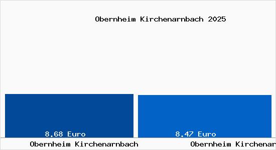 Vergleich Mietspiegel Obernheim Kirchenarnbach mit Obernheim Kirchenarnbach Obernheim Kirchenarnbach