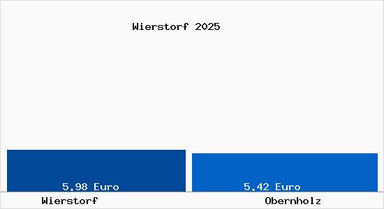 Vergleich Mietspiegel Obernholz mit Obernholz Wierstorf