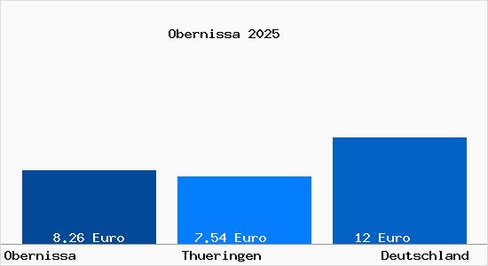 Aktueller Mietspiegel in Obernissa