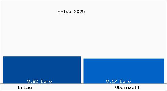 Vergleich Mietspiegel Obernzell mit Obernzell Erlau