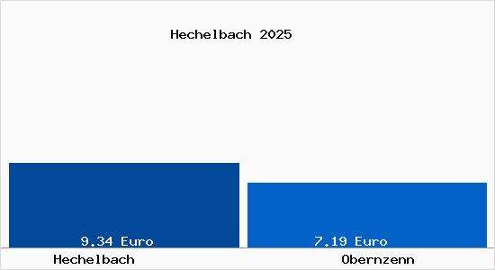 Vergleich Mietspiegel Obernzenn mit Obernzenn Hechelbach
