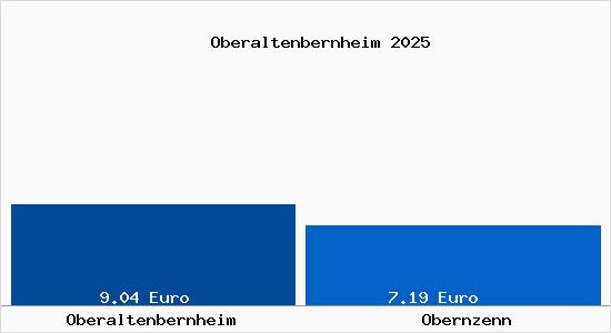 Vergleich Mietspiegel Obernzenn mit Obernzenn Oberaltenbernheim