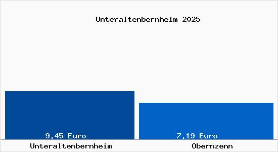 Vergleich Mietspiegel Obernzenn mit Obernzenn Unteraltenbernheim