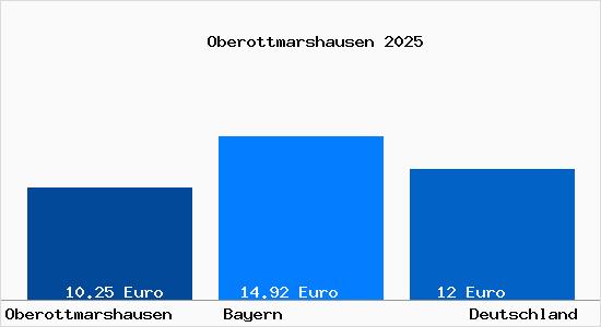 Aktueller Mietspiegel in Oberottmarshausen