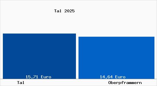 Vergleich Mietspiegel Oberpframmern mit Oberpframmern Tal