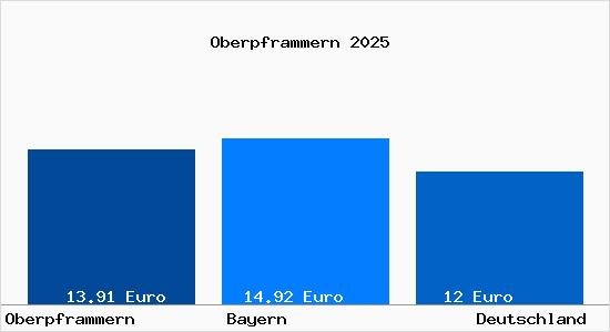 Aktueller Mietspiegel in Oberpframmern