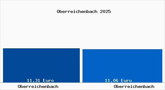 Vergleich Mietspiegel Oberreichenbach mit Oberreichenbach Oberreichenbach
