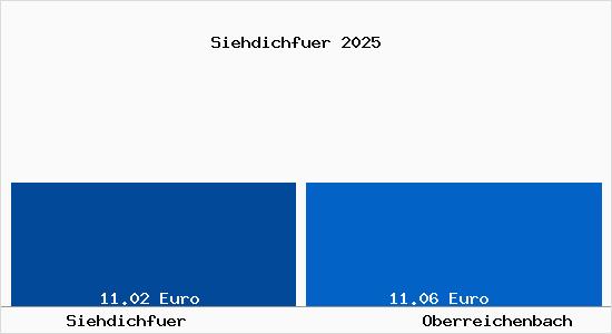 Vergleich Mietspiegel Oberreichenbach mit Oberreichenbach Siehdichf&uuml;r