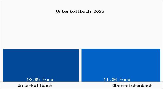 Vergleich Mietspiegel Oberreichenbach mit Oberreichenbach Unterkollbach