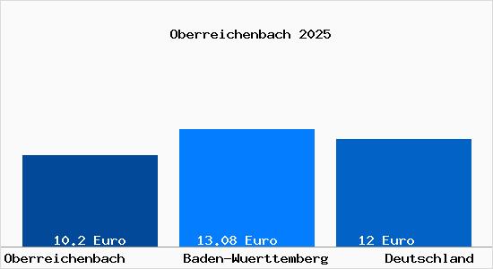Aktueller Mietspiegel in Oberreichenbach Wuerttemberg