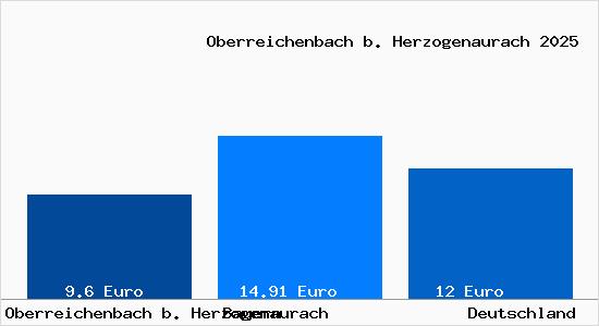 Aktueller Mietspiegel in Oberreichenbach b. Herzogenaurach