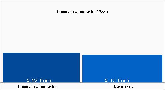 Vergleich Mietspiegel Oberrot mit Oberrot Hammerschmiede