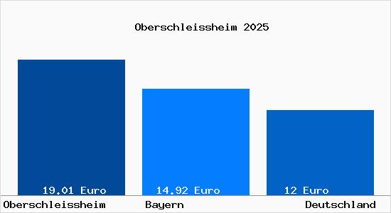 Aktueller Mietspiegel in Oberschleißheim