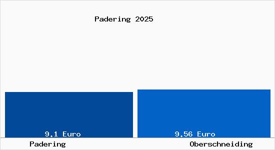 Vergleich Mietspiegel Oberschneiding mit Oberschneiding Padering