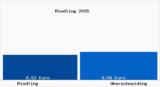 Vergleich Mietspiegel Oberschneiding mit Oberschneiding Riedling