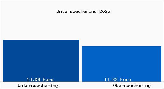 Vergleich Mietspiegel Obers&ouml;chering mit Obers&ouml;chering Unters&ouml;chering
