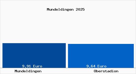 Vergleich Mietspiegel Oberstadion mit Oberstadion Mundeldingen