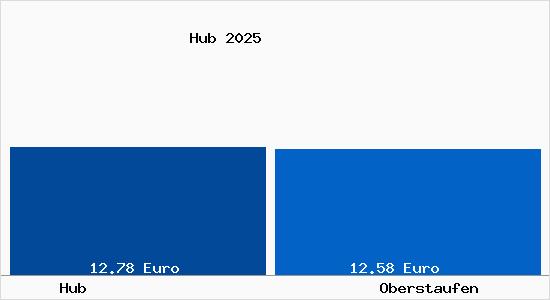 Vergleich Mietspiegel Oberstaufen mit Oberstaufen Hub