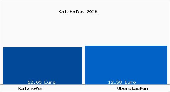 Vergleich Mietspiegel Oberstaufen mit Oberstaufen Kalzhofen