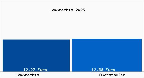 Vergleich Mietspiegel Oberstaufen mit Oberstaufen Lamprechts
