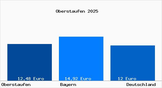 Aktueller Mietspiegel in Oberstaufen