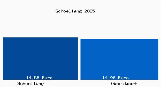 Vergleich Mietspiegel Oberstdorf mit Oberstdorf Sch&ouml;llang