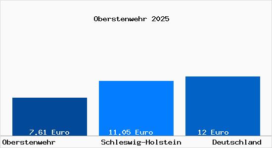 Aktueller Mietspiegel in Oberstenwehr