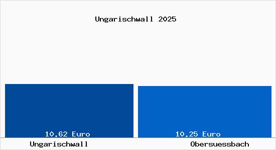 Vergleich Mietspiegel Obers&uuml;&szlig;bach mit Obers&uuml;&szlig;bach Ungarischwall