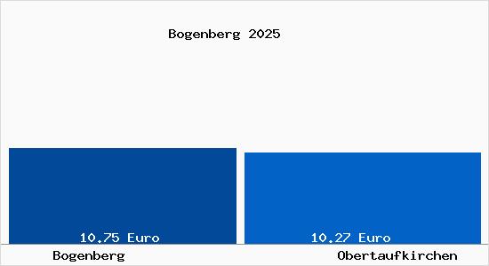 Vergleich Mietspiegel Obertaufkirchen mit Obertaufkirchen Bogenberg