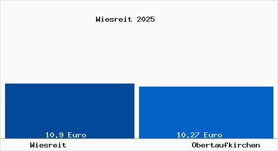 Vergleich Mietspiegel Obertaufkirchen mit Obertaufkirchen Wiesreit
