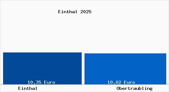 Vergleich Mietspiegel Obertraubling mit Obertraubling Einthal