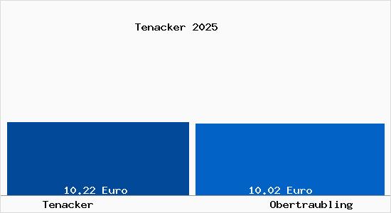 Vergleich Mietspiegel Obertraubling mit Obertraubling Tenacker